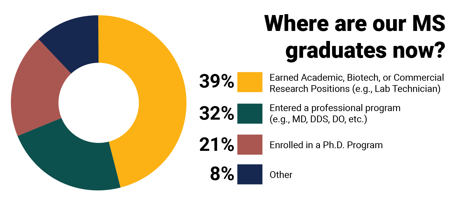 Where are they now? 40% took academic, biotech, or commercial research positions. 33% entered a professional program. 21% enrolled in a Ph.D. program. 5% pursued other paths. 3% unknown.